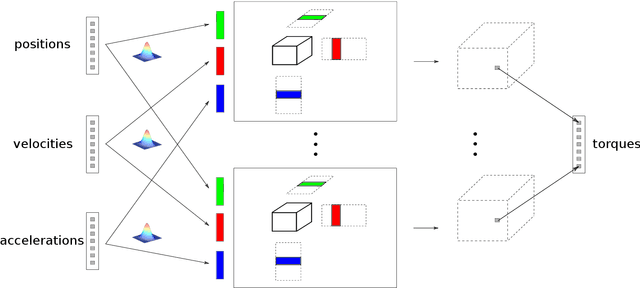 Figure 1 for Tensor Decompositions for Modeling Inverse Dynamics
