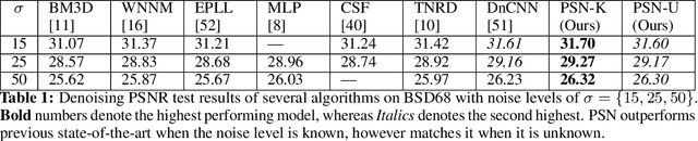 Figure 2 for Proximal Splitting Networks for Image Restoration