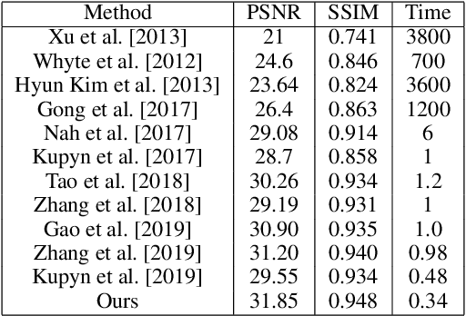 Figure 2 for Adaptive Single Image Deblurring
