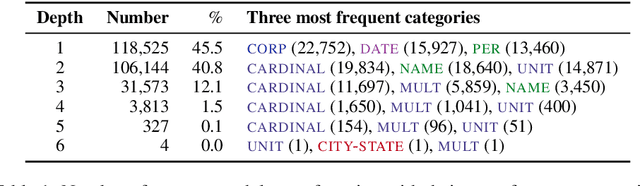 Figure 2 for NNE: A Dataset for Nested Named Entity Recognition in English Newswire