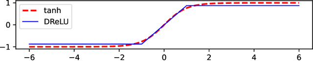 Figure 3 for Taming the sign problem of explicitly antisymmetrized neural networks via rough activation functions