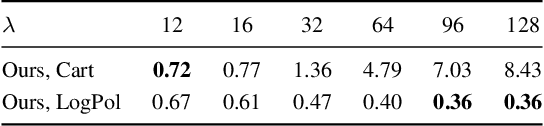 Figure 4 for Beyond Cartesian Representations for Local Descriptors