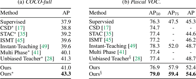 Figure 2 for Rethinking Pseudo Labels for Semi-Supervised Object Detection