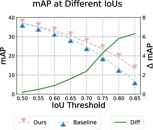 Figure 4 for Rethinking Pseudo Labels for Semi-Supervised Object Detection