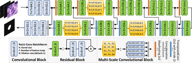 Figure 2 for NuClick: A Deep Learning Framework for Interactive Segmentation of Microscopy Images