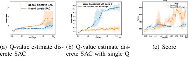 Figure 2 for Revisiting Discrete Soft Actor-Critic