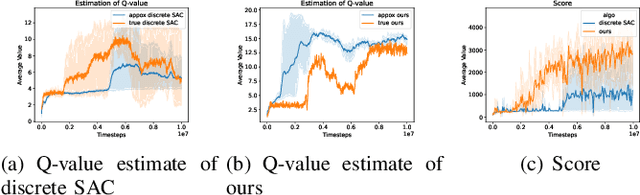 Figure 4 for Revisiting Discrete Soft Actor-Critic