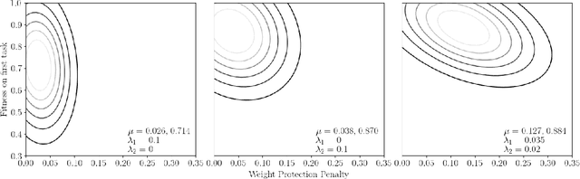 Figure 3 for Reducing catastrophic forgetting when evolving neural networks
