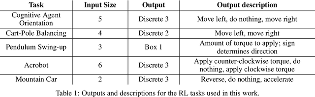 Figure 2 for Reducing catastrophic forgetting when evolving neural networks