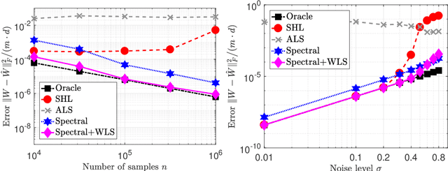 Figure 2 for Learning Binary Latent Variable Models: A Tensor Eigenpair Approach