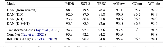 Figure 4 for Sparse Distillation: Speeding Up Text Classification by Using Bigger Models