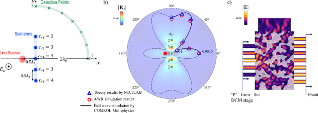 Figure 3 for Inverse-designed Metastructures Together with Reconfigurable Couplers to Compute Forward Scattering