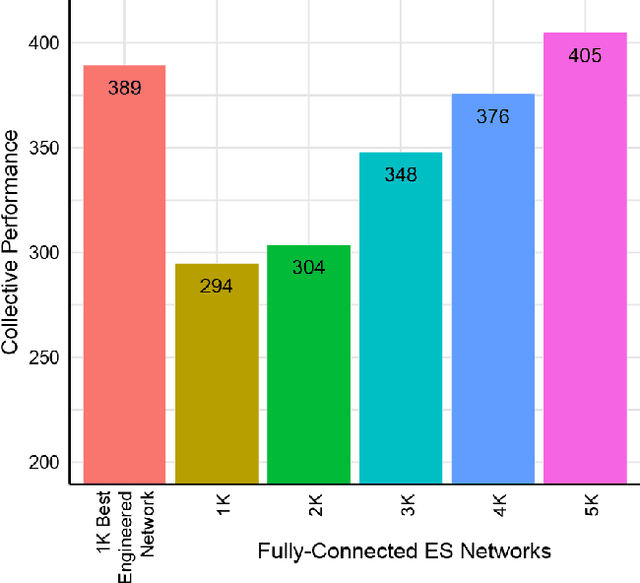 Figure 4 for Improved Learning in Evolution Strategies via Sparser Inter-Agent Network Topologies