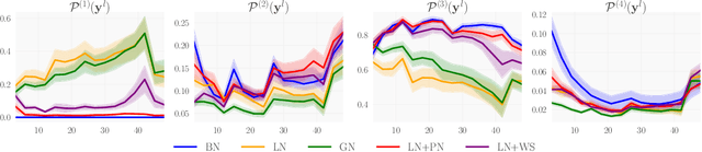 Figure 4 for Proxy-Normalizing Activations to Match Batch Normalization while Removing Batch Dependence