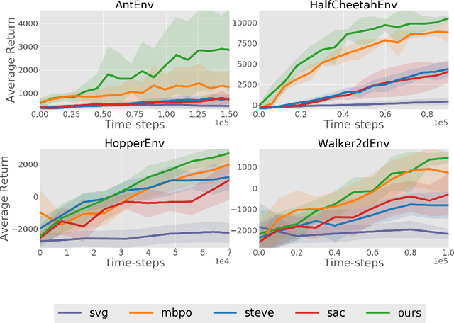 Figure 3 for Model-Augmented Actor-Critic: Backpropagating through Paths