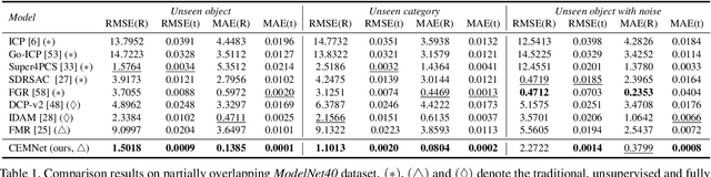 Figure 2 for Sampling Network Guided Cross-Entropy Method for Unsupervised Point Cloud Registration