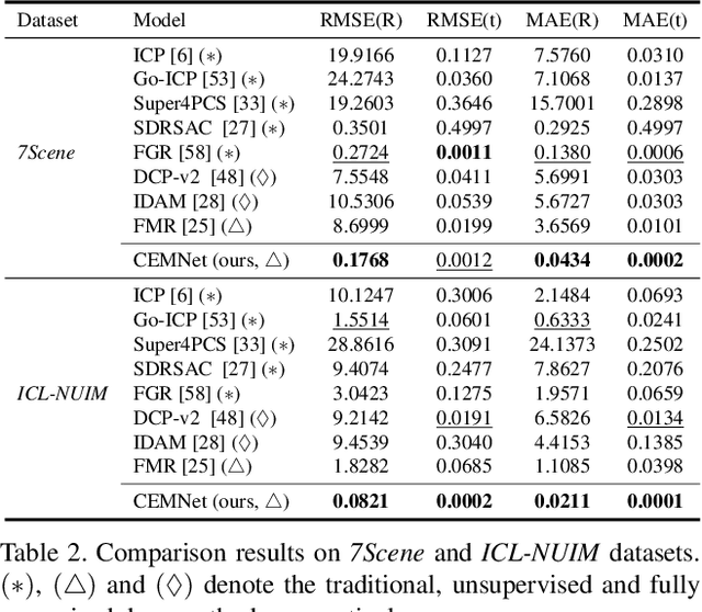 Figure 4 for Sampling Network Guided Cross-Entropy Method for Unsupervised Point Cloud Registration