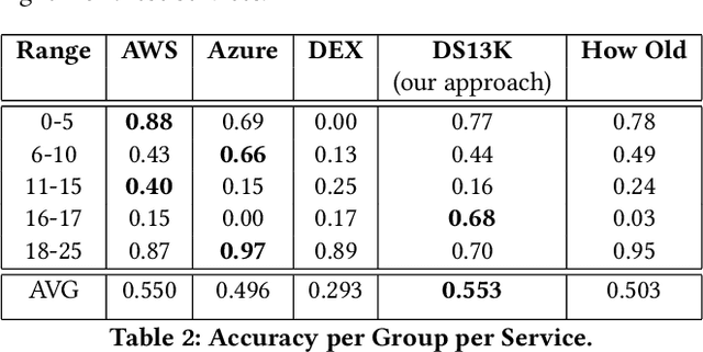 Figure 3 for Improving Borderline Adulthood Facial Age Estimation through Ensemble Learning
