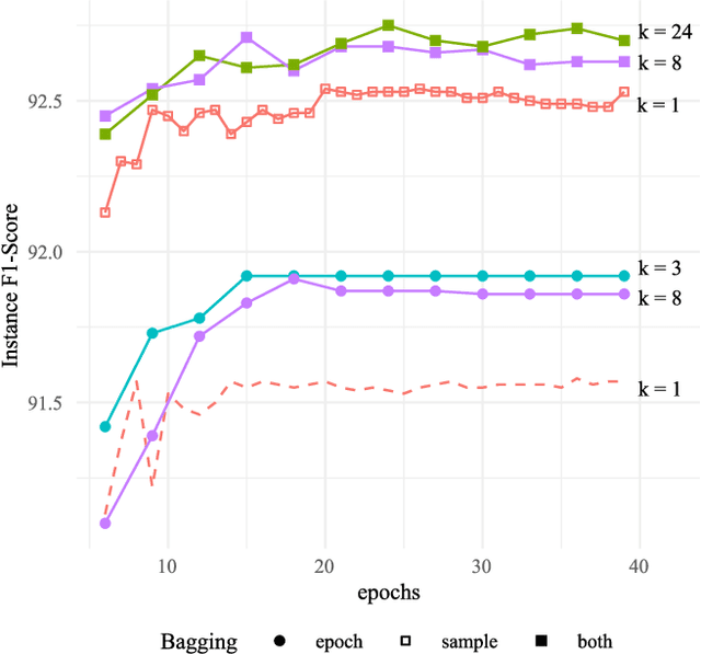 Figure 2 for BagBERT: BERT-based bagging-stacking for multi-topic classification