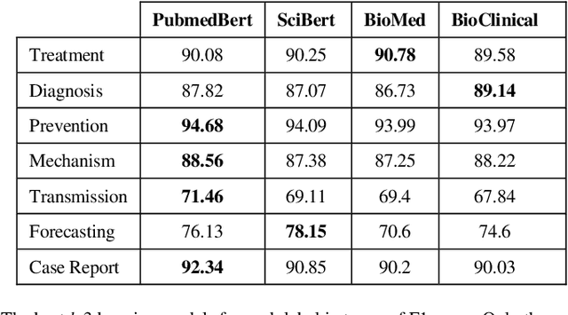 Figure 1 for BagBERT: BERT-based bagging-stacking for multi-topic classification