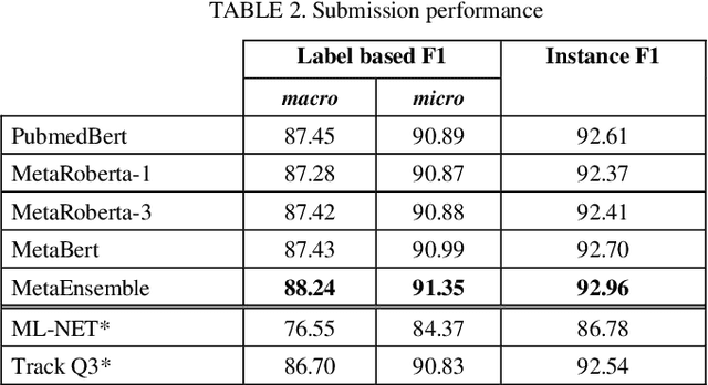 Figure 3 for BagBERT: BERT-based bagging-stacking for multi-topic classification