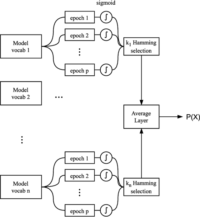 Figure 4 for BagBERT: BERT-based bagging-stacking for multi-topic classification