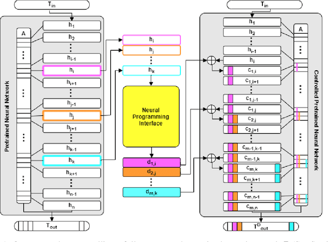 Figure 1 for Towards Neural Programming Interfaces
