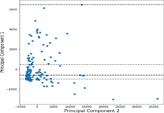 Figure 4 for An Efficient K-means Clustering Algorithm for Analysing COVID-19