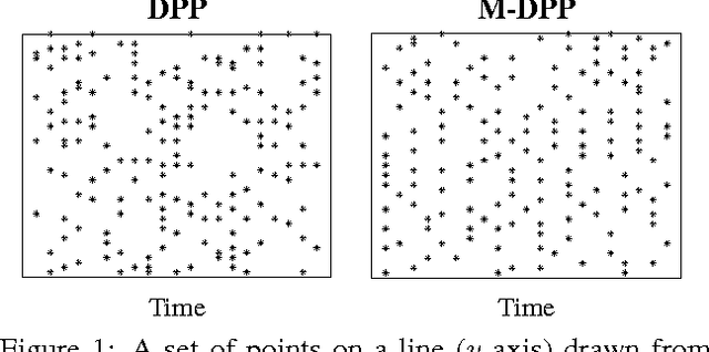 Figure 1 for Markov Determinantal Point Processes