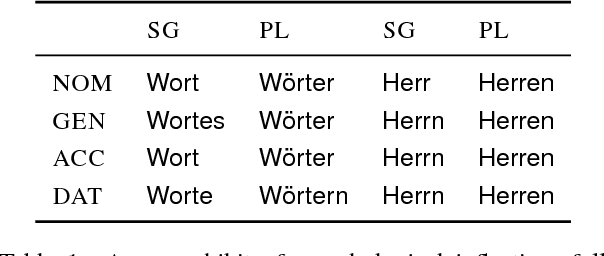 Figure 2 for A Structured Variational Autoencoder for Contextual Morphological Inflection