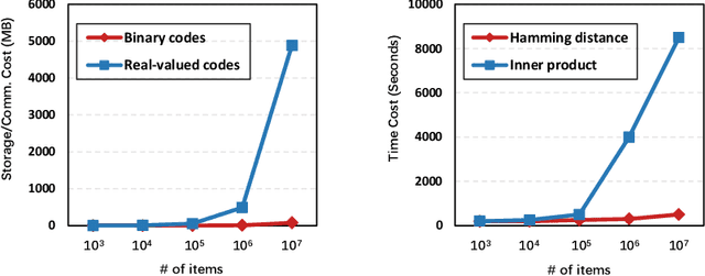 Figure 1 for LightFR: Lightweight Federated Recommendation with Privacy-preserving Matrix Factorization