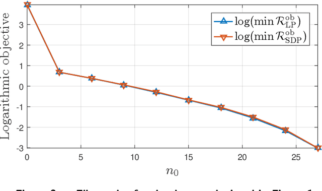 Figure 3 for Size Matters: Cardinality-Constrained Clustering and Outlier Detection via Conic Optimization