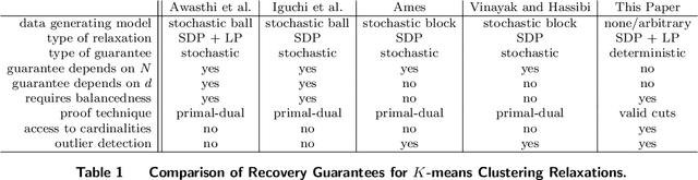 Figure 2 for Size Matters: Cardinality-Constrained Clustering and Outlier Detection via Conic Optimization