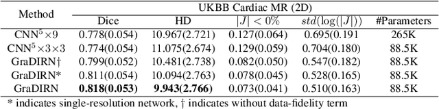 Figure 3 for GraDIRN: Learning Iterative Gradient Descent-based Energy Minimization for Deformable Image Registration