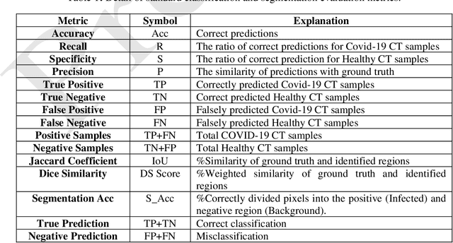 Figure 2 for Classification and Region Analysis of COVID-19 Infection using Lung CT Images and Deep Convolutional Neural Networks