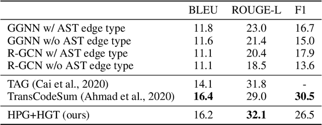 Figure 4 for Learning to Represent Programs with Heterogeneous Graphs
