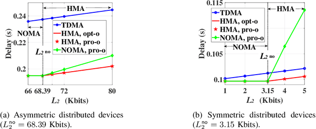 Figure 3 for Delay-aware Multiple Access Design for Intelligent Reflecting Surface Aided Uplink Transmission
