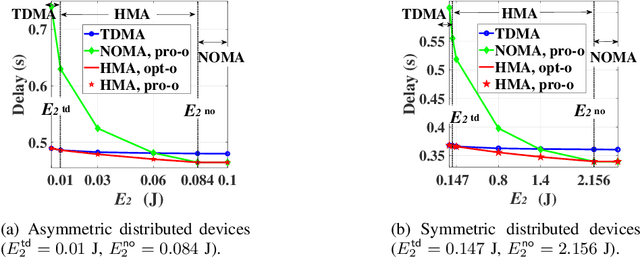 Figure 4 for Delay-aware Multiple Access Design for Intelligent Reflecting Surface Aided Uplink Transmission
