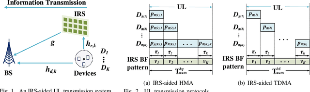 Figure 1 for Delay-aware Multiple Access Design for Intelligent Reflecting Surface Aided Uplink Transmission