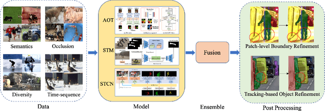 Figure 3 for 5th Place Solution for YouTube-VOS Challenge 2022: Video Object Segmentation