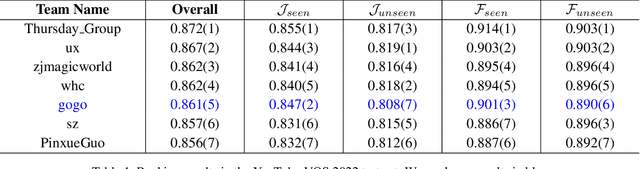 Figure 2 for 5th Place Solution for YouTube-VOS Challenge 2022: Video Object Segmentation