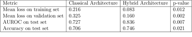Figure 2 for A Classical-Quantum Convolutional Neural Network for Detecting Pneumonia from Chest Radiographs
