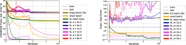 Figure 1 for Shape Matters: Understanding the Implicit Bias of the Noise Covariance
