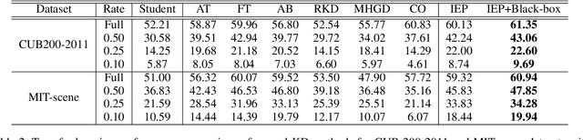 Figure 4 for Interpretable Embedding Procedure Knowledge Transfer via Stacked Principal Component Analysis and Graph Neural Network