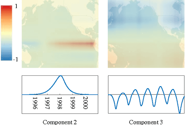 Figure 4 for Shape Constrained Tensor Decompositions using Sparse Representations in Over-Complete Libraries