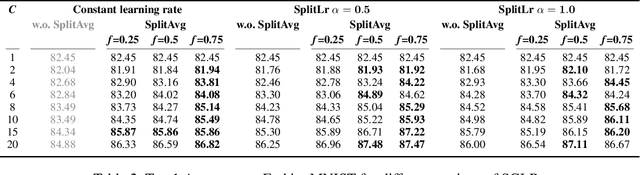 Figure 3 for Server-Side Local Gradient Averaging and Learning Rate Acceleration for Scalable Split Learning