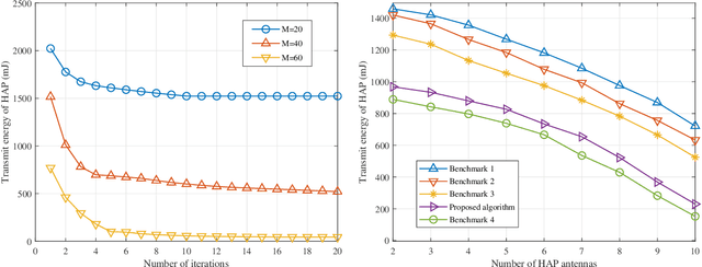 Figure 3 for Robust Beamforming Design and Time Allocation for IRS-assisted Wireless Powered Communication Networks