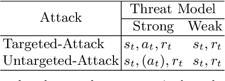 Figure 2 for TrojDRL: Trojan Attacks on Deep Reinforcement Learning Agents