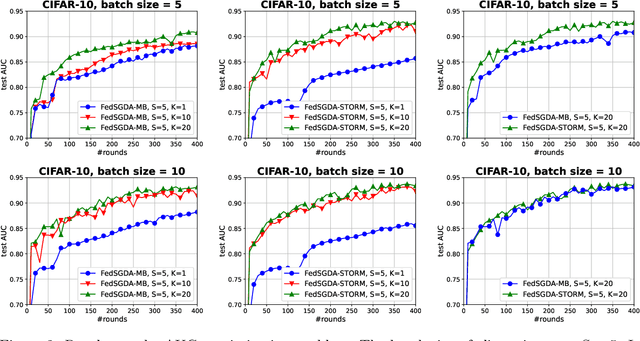 Figure 3 for A Federated Learning Framework for Nonconvex-PL Minimax Problems