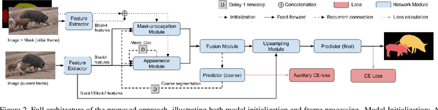 Figure 3 for A Generative Appearance Model for End-to-end Video Object Segmentation
